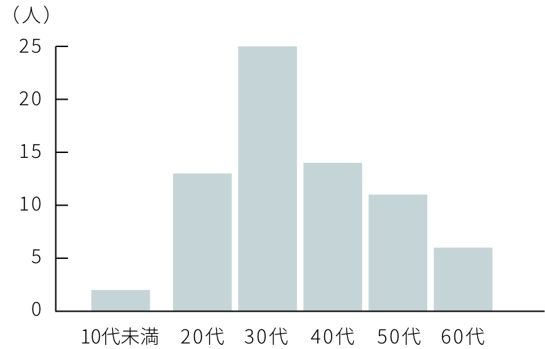 年齢層別社員数グラフ画像