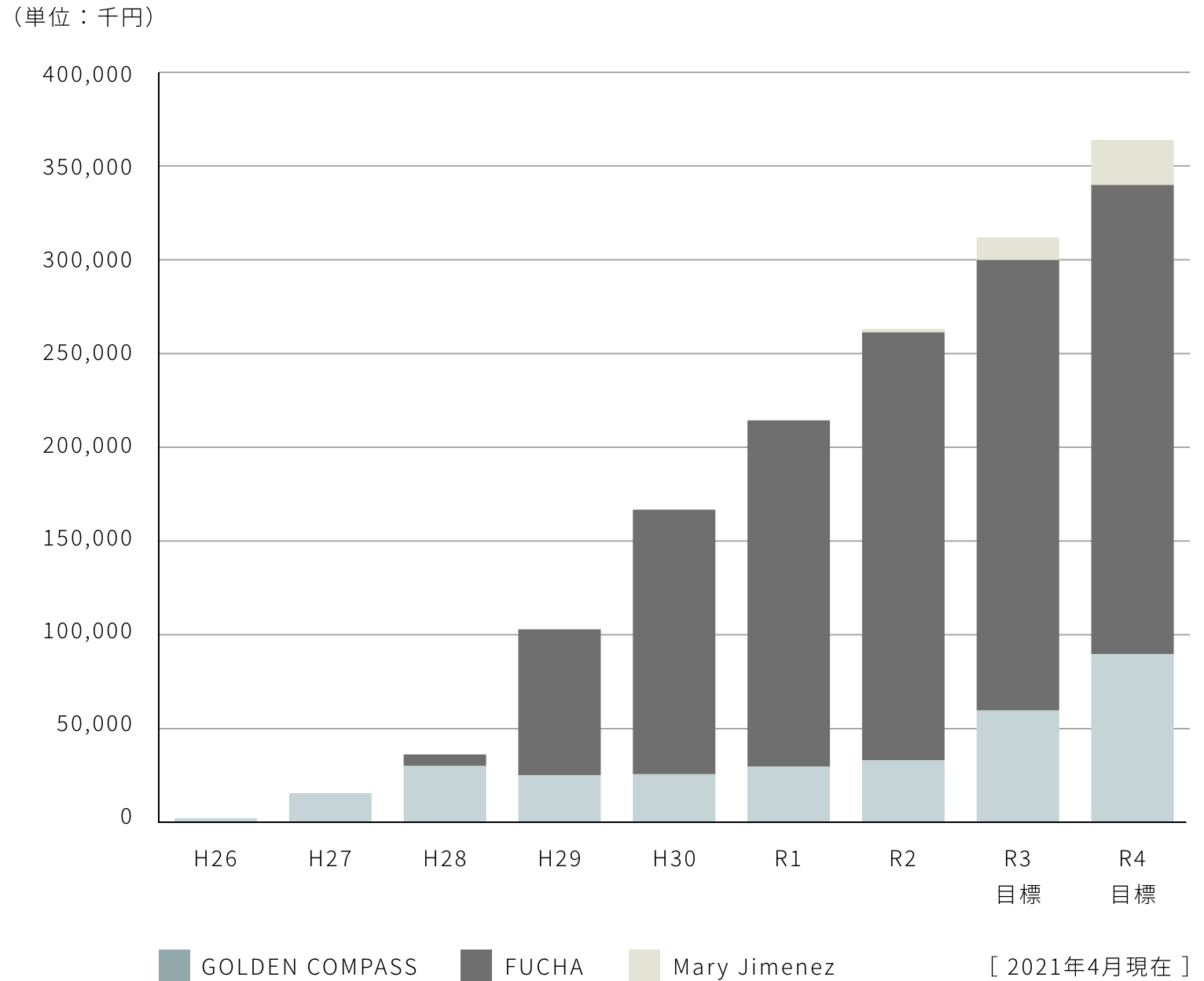売上高の推移グラフ
